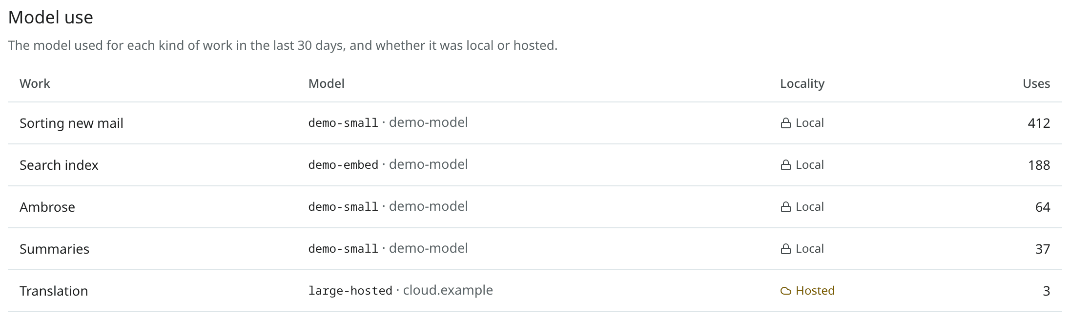 Model use for the last 30 days